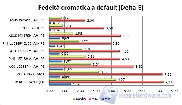 Fedeltà default